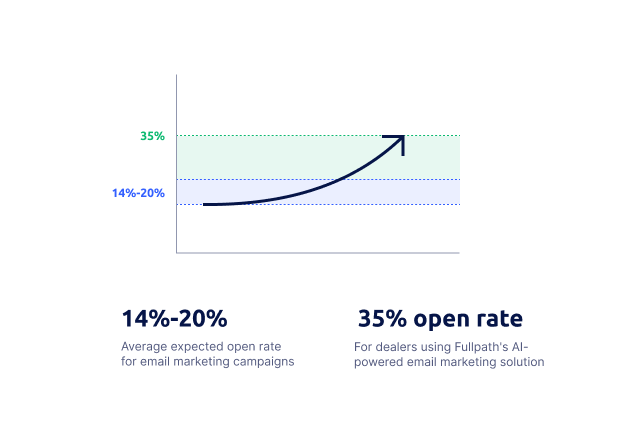 The impact on email open rates when using a CDP for a dealership email marketing strategy 