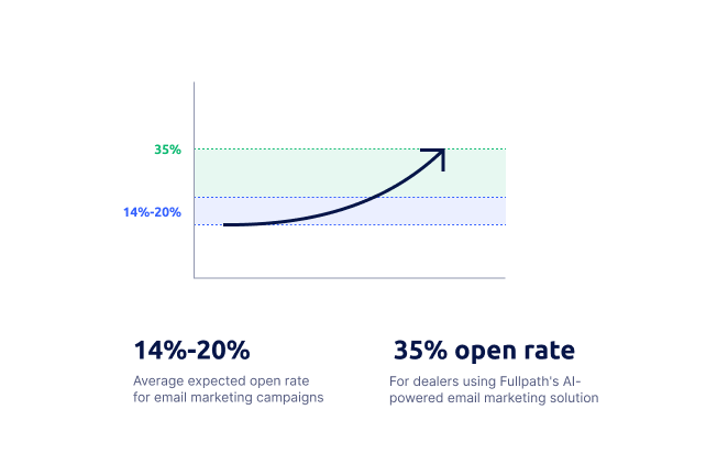The impact on email open rates when using a CDP for a dealership email marketing strategy
